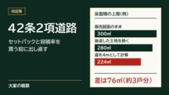 42条2項道路のモデルケース：床面積の上限は販売図面のまま300平方メートル、後退後280平方メートル、道を4mとして計算すると224平方メートルで、差は76平方メートル