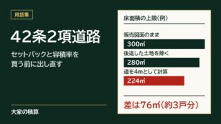 42条2項道路のモデルケース：床面積の上限は販売図面のまま300平方メートル、後退後280平方メートル、道を4mとして計算すると224平方メートルで、差は76平方メートル