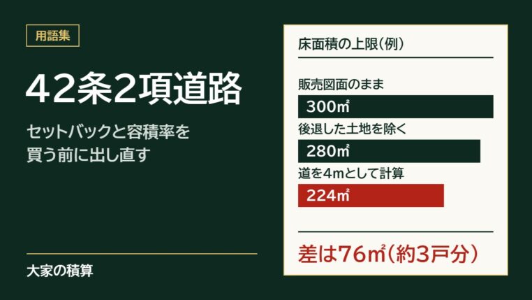 42条2項道路のモデルケース：床面積の上限は販売図面のまま300平方メートル、後退後280平方メートル、道を4mとして計算すると224平方メートルで、差は76平方メートル