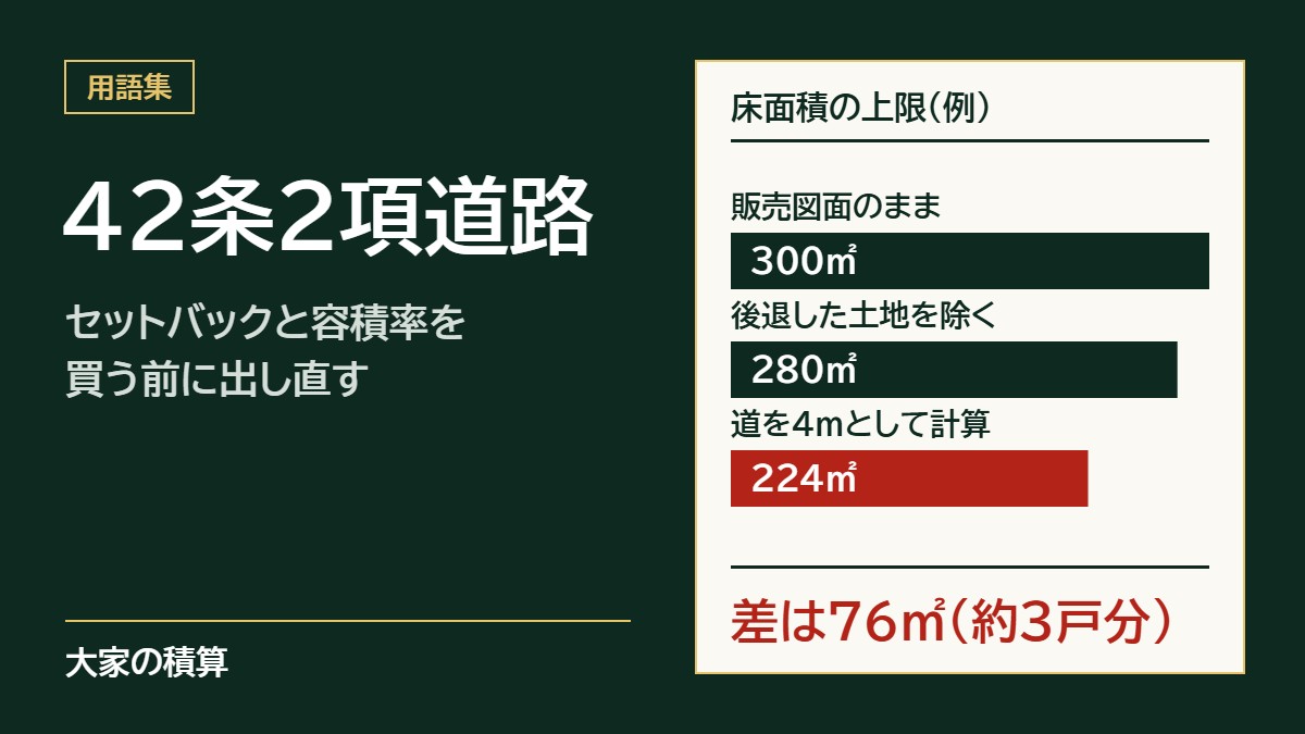 42条2項道路のモデルケース：床面積の上限は販売図面のまま300平方メートル、後退後280平方メートル、道を4mとして計算すると224平方メートルで、差は76平方メートル