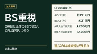 不動産投資のBS重視のモデルケース：物件単体のCF（キャッシュフロー）は候補Aが年約191万円、候補Bが年約21万円。買った後の自分全体の純資産はAでマイナス200万円、Bで1,400万円残るため、選ぶのはB