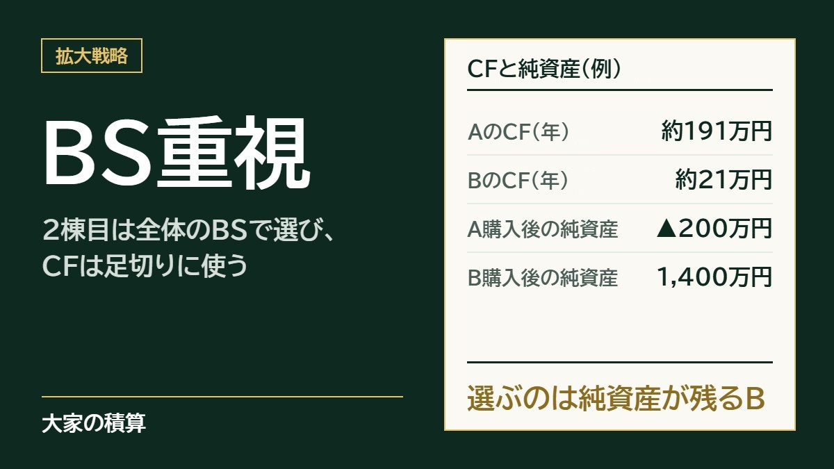 不動産投資のBS重視のモデルケース：物件単体のCF（キャッシュフロー）は候補Aが年約191万円、候補Bが年約21万円。買った後の自分全体の純資産はAでマイナス200万円、Bで1,400万円残るため、選ぶのはB