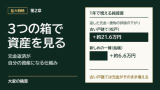 第2章 バランスシートという3つの箱で見る、元金返済が自分の資産になる仕組み：1年で増える純資産は、建物の評価が下がらない古い戸建て（松戸）で約21.6万円、新しめの一棟（船橋）で約6.6万円