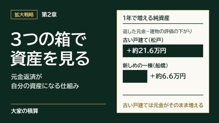第2章 バランスシートという3つの箱で見る、元金返済が自分の資産になる仕組み：1年で増える純資産は、建物の評価が下がらない古い戸建て（松戸）で約21.6万円、新しめの一棟（船橋）で約6.6万円