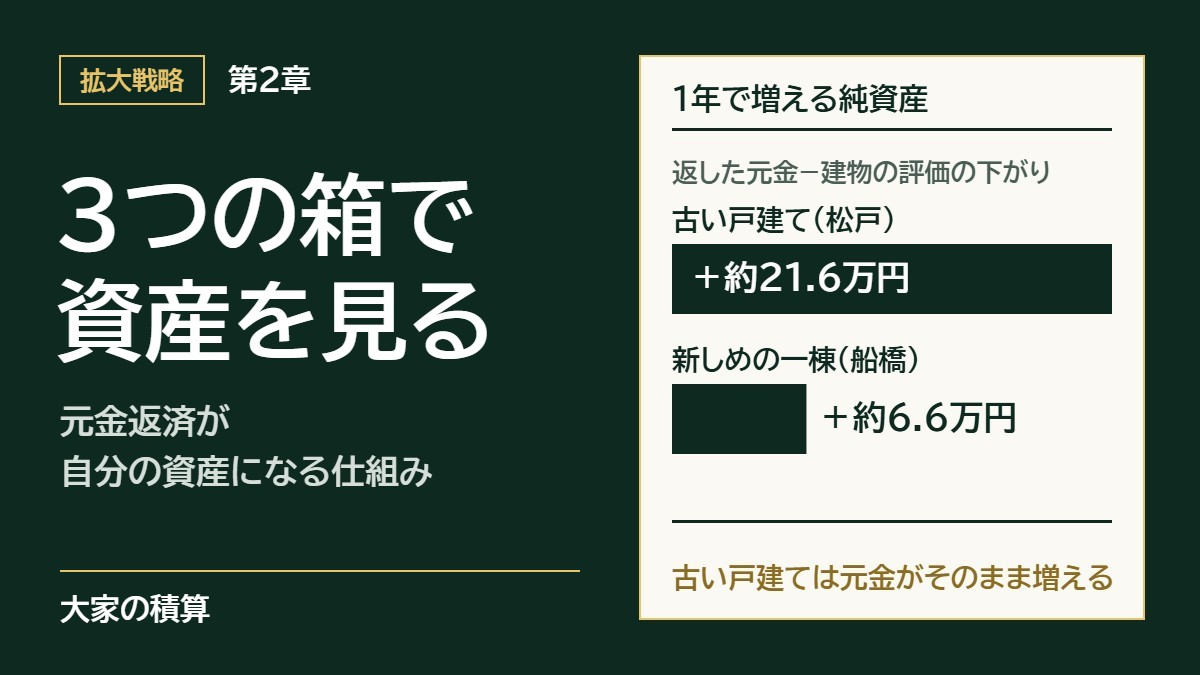 第2章 バランスシートという3つの箱で見る、元金返済が自分の資産になる仕組み：1年で増える純資産は、建物の評価が下がらない古い戸建て（松戸）で約21.6万円、新しめの一棟（船橋）で約6.6万円