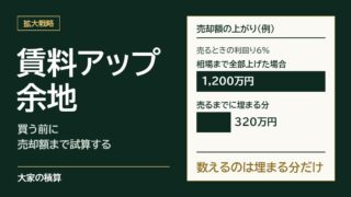 賃料アップ余地のモデルケース：利回り6%で売る場合、相場まで全部上げると売却額は1,200万円上がるが、売るまでに埋まる分は320万円
