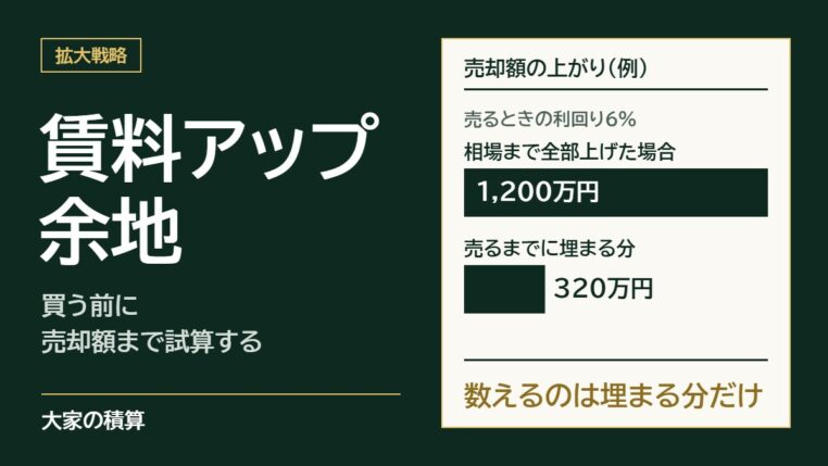 賃料アップ余地のモデルケース：利回り6%で売る場合、相場まで全部上げると売却額は1,200万円上がるが、売るまでに埋まる分は320万円