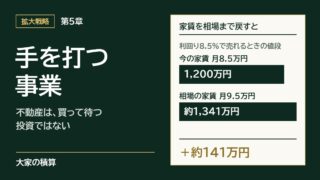 第5章 不動産は、買って待つ投資ではなく、手を打つ事業：家賃を相場まで戻すと、売れる値段が約141万円上がる
