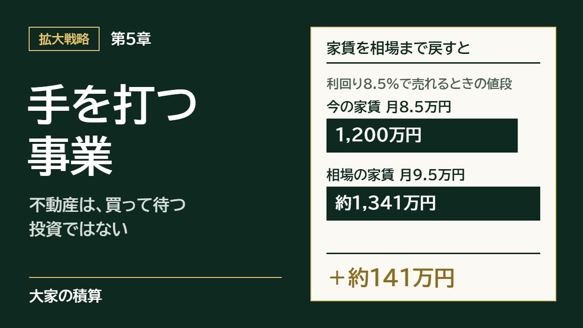 第5章 不動産は、買って待つ投資ではなく、手を打つ事業：家賃を相場まで戻すと、売れる値段が約141万円上がる