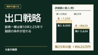 出口戦略のモデルケース：買った時点は評価額が借入8,000万円を1,250万円上回り、築25年では借入の残り約5,624万円を約626万円上回る