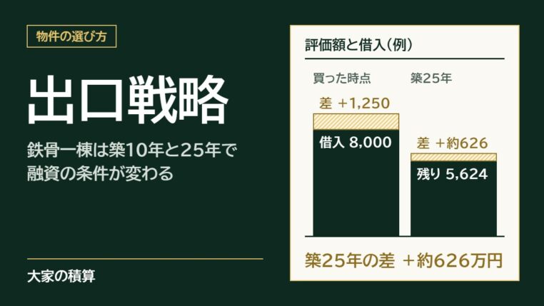 出口戦略のモデルケース：買った時点は評価額が借入8,000万円を1,250万円上回り、築25年では借入の残り約5,624万円を約626万円上回る
