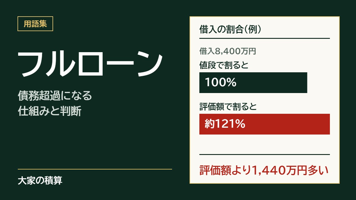 フルローンのモデルケース:借入8,400万円は値段の100%、評価額の約121%で、評価額より1,440万円多い