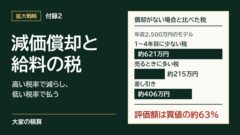 年収2,500万円のモデルで、償却がない場合と比べると、1〜4年目の税は約621万円少なく、売るときの税は約215万円多く、差し引き約406万円少ない。評価額は買値の約63%。