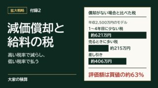 年収2,500万円のモデルで、償却がない場合と比べると、1〜4年目の税は約621万円少なく、売るときの税は約215万円多く、差し引き約406万円少ない。評価額は買値の約63%。