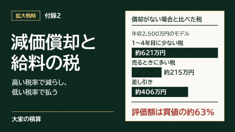 年収2,500万円のモデルで、償却がない場合と比べると、1〜4年目の税は約621万円少なく、売るときの税は約215万円多く、差し引き約406万円少ない。評価額は買値の約63%。