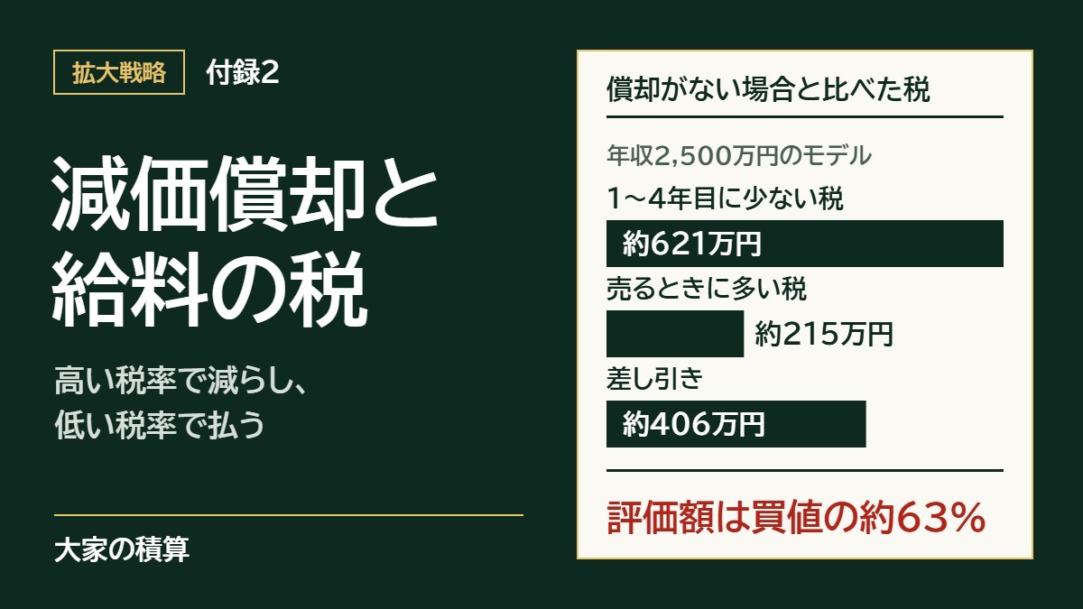 年収2,500万円のモデルで、償却がない場合と比べると、1〜4年目の税は約621万円少なく、売るときの税は約215万円多く、差し引き約406万円少ない。評価額は買値の約63%。