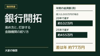 銀行開拓のモデルケース：借入8,000万円の年間返済は20年で約532万円、25年で約455万円で、差は年約77万円
