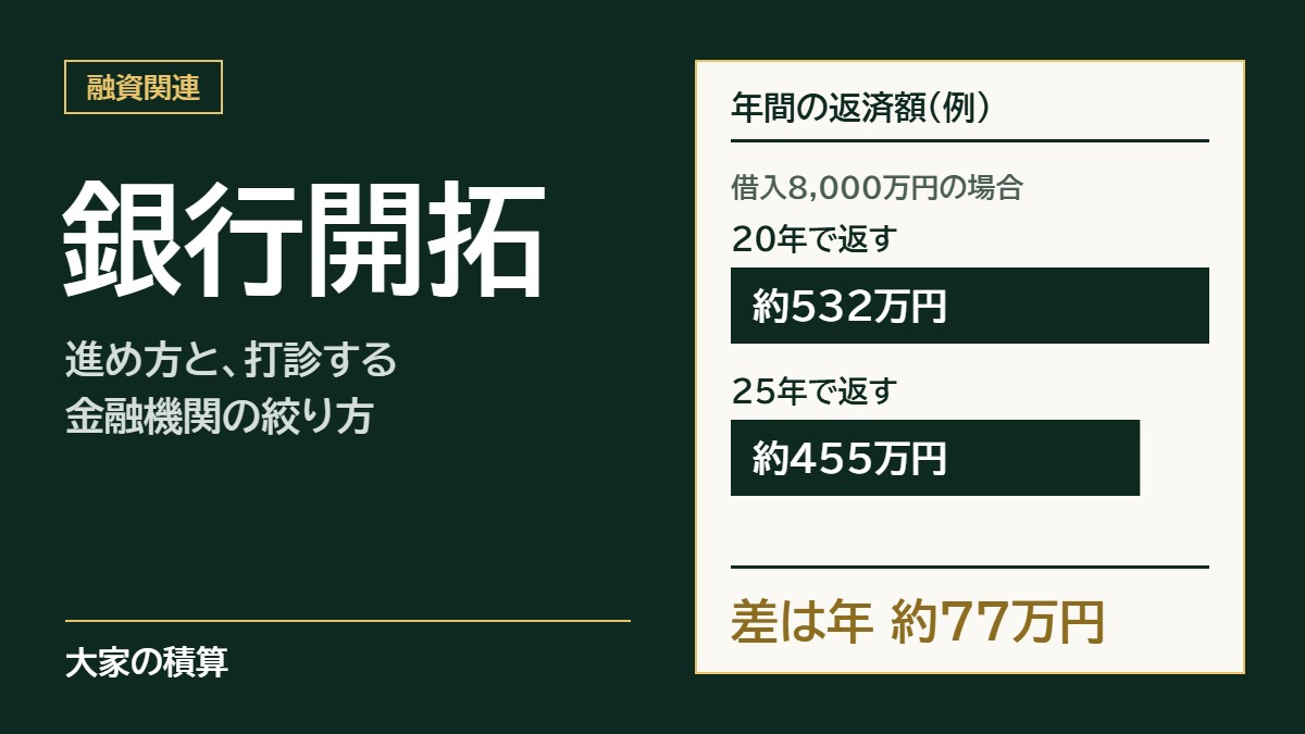 銀行開拓のモデルケース：借入8,000万円の年間返済は20年で約532万円、25年で約455万円で、差は年約77万円