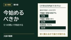 第9章 今始めるべきか。最初の現金1,000万円のモデルで、CF（キャッシュフロー）が月50万円に届くまで、相場の約87%で買って売ると12年、相場どおりに買うと22年、投資信託（年4%）は36年
