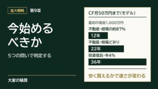 第9章 今始めるべきか。最初の現金1,000万円のモデルで、CF（キャッシュフロー）が月50万円に届くまで、相場の約87%で買って売ると12年、相場どおりに買うと22年、投資信託（年4%）は36年