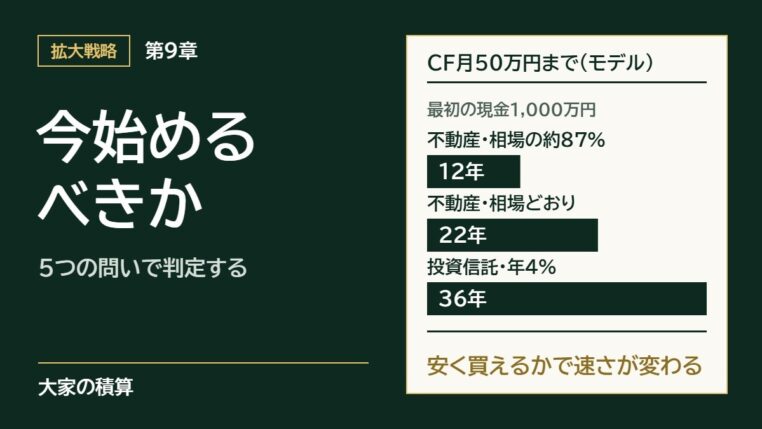 第9章 今始めるべきか。最初の現金1,000万円のモデルで、CF（キャッシュフロー）が月50万円に届くまで、相場の約87%で買って売ると12年、相場どおりに買うと22年、投資信託（年4%）は36年