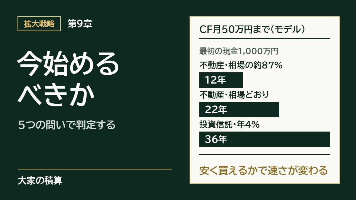 第9章 今始めるべきか。最初の現金1,000万円のモデルで、CF（キャッシュフロー）が月50万円に届くまで、相場の約87%で買って売ると12年、相場どおりに買うと22年、投資信託（年4%）は36年