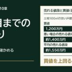 第10章 1棟目までの道のり。土地100㎡の古い戸建て（仮の数字）で、買値1,200万円に対し、売れる値段は悪い場合で約1,400万円、平均で約1,550万円