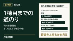 第10章 1棟目までの道のり。土地100㎡の古い戸建て（仮の数字）で、買値1,200万円に対し、売れる値段は悪い場合で約1,400万円、平均で約1,550万円