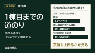 第10章 1棟目までの道のり。土地100㎡の古い戸建て（仮の数字）で、買値1,200万円に対し、売れる値段は悪い場合で約1,400万円、平均で約1,550万円