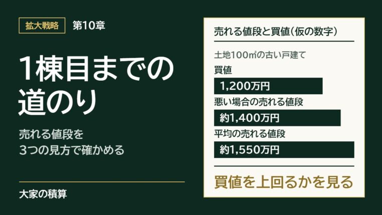 第10章 1棟目までの道のり。土地100㎡の古い戸建て（仮の数字）で、買値1,200万円に対し、売れる値段は悪い場合で約1,400万円、平均で約1,550万円