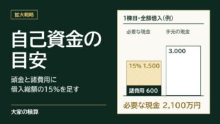自己資金の目安のモデルケース：1棟目で全額を借りると、諸費用600万円と借入1億円の15%の1,500万円で2,100万円。手元の現金3,000万円で足りて900万円余る