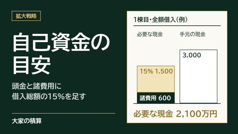 自己資金の目安のモデルケース：1棟目で全額を借りると、諸費用600万円と借入1億円の15%の1,500万円で2,100万円。手元の現金3,000万円で足りて900万円余る