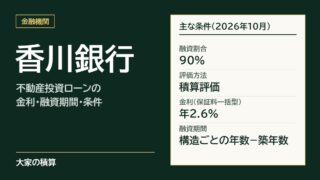 香川銀行の不動産投資ローンの主な条件：融資割合90%、評価方法は積算評価、金利は保証料一括型で年2.6%、融資期間は構造ごとの年数−築年数