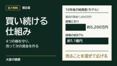 第8章 買い続ける仕組み。最初の現金1,000万円のモデルで、10年後の純資産は相場どおりに買うと約5,200万円、相場の約87%で買って売ると約1.1億円
