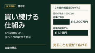 第8章 買い続ける仕組み。最初の現金1,000万円のモデルで、10年後の純資産は相場どおりに買うと約5,200万円、相場の約87%で買って売ると約1.1億円