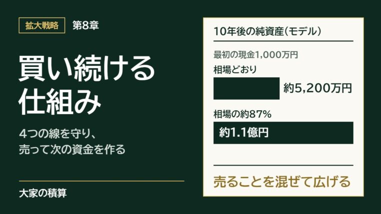 第8章 買い続ける仕組み。最初の現金1,000万円のモデルで、10年後の純資産は相場どおりに買うと約5,200万円、相場の約87%で買って売ると約1.1億円