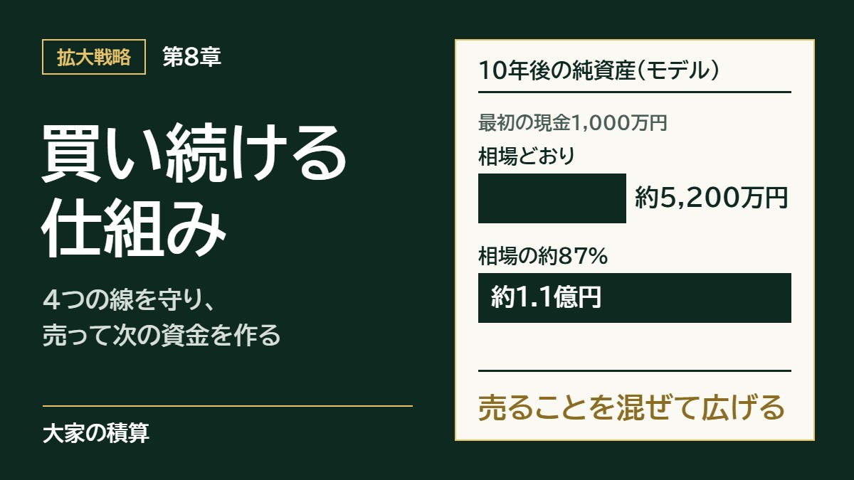 第8章 買い続ける仕組み。最初の現金1,000万円のモデルで、10年後の純資産は相場どおりに買うと約5,200万円、相場の約87%で買って売ると約1.1億円