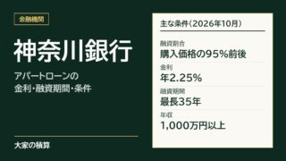 神奈川銀行のアパートローンの主な条件：融資割合は購入価格の95%前後、金利年2.25%、融資期間最長35年、年収1,000万円以上