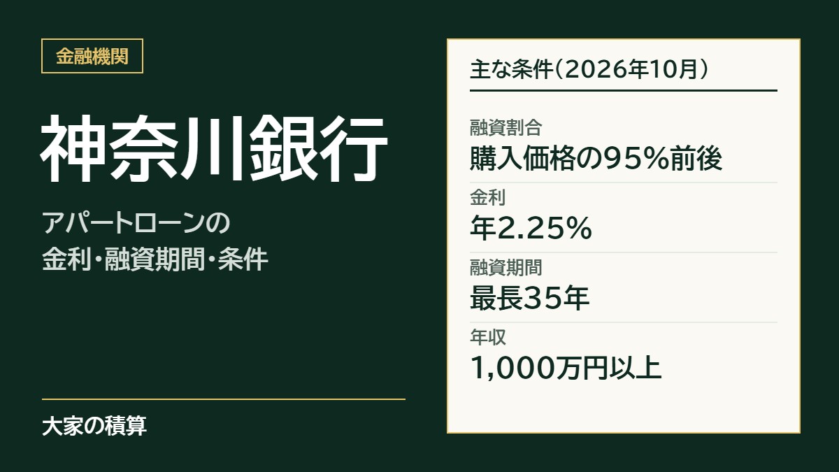 神奈川銀行のアパートローンの主な条件：融資割合は購入価格の95%前後、金利年2.25%、融資期間最長35年、年収1,000万円以上