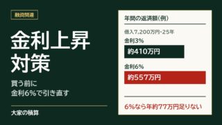 金利上昇対策のモデルケース：借入7,200万円・25年の年間返済は金利3%で約410万円、6%で約557万円になり、年約77万円足りない