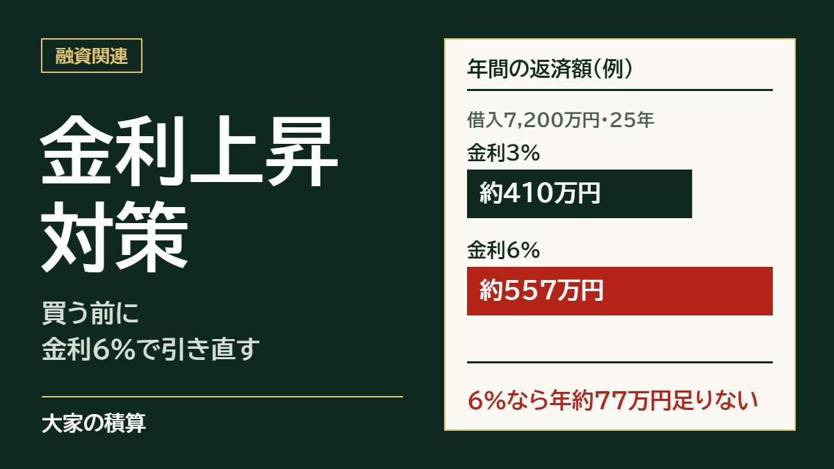 金利上昇対策のモデルケース：借入7,200万円・25年の年間返済は金利3%で約410万円、6%で約557万円になり、年約77万円足りない