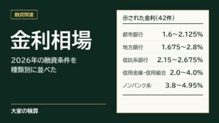 2026年に示された融資の金利42件：都市銀行1.6〜2.125%、地方銀行1.675〜2.8%、信託系銀行2.15〜2.675%、信用金庫・信用組合2.0〜4.0%、ノンバンク系3.8〜4.95%