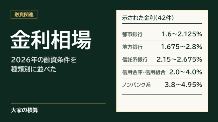 2026年に示された融資の金利42件：都市銀行1.6〜2.125%、地方銀行1.675〜2.8%、信託系銀行2.15〜2.675%、信用金庫・信用組合2.0〜4.0%、ノンバンク系3.8〜4.95%