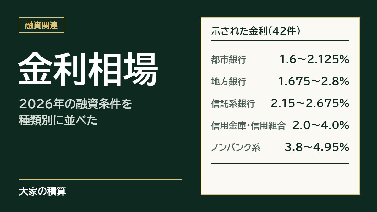 2026年に示された融資の金利42件：都市銀行1.6〜2.125%、地方銀行1.675〜2.8%、信託系銀行2.15〜2.675%、信用金庫・信用組合2.0〜4.0%、ノンバンク系3.8〜4.95%