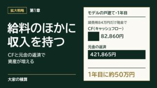 第1章 給料のほかに、家賃という収入を持つ：物件の値段は全額を借り、諸費用84万円だけ現金で払うモデルケースの戸建てで、1年目のCF（キャッシュフロー）82,860円と元金の返済421,865円、合わせて約50万円資産が増える計算
