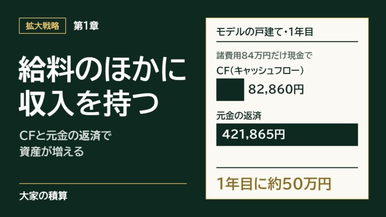 第1章 給料のほかに、家賃という収入を持つ：物件の値段は全額を借り、諸費用84万円だけ現金で払うモデルケースの戸建てで、1年目のCF（キャッシュフロー）82,860円と元金の返済421,865円、合わせて約50万円資産が増える計算