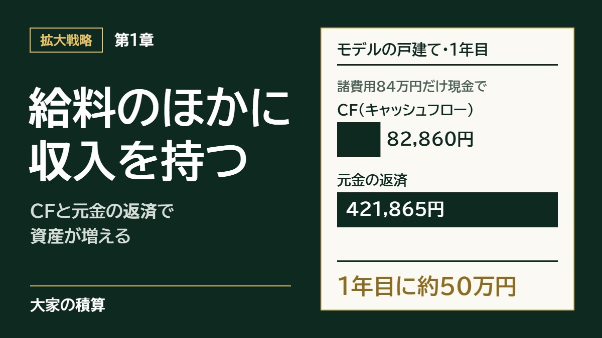 第1章 給料のほかに、家賃という収入を持つ：物件の値段は全額を借り、諸費用84万円だけ現金で払うモデルケースの戸建てで、1年目のCF（キャッシュフロー）82,860円と元金の返済421,865円、合わせて約50万円資産が増える計算