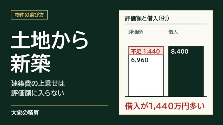 土地から新築のモデルケース：評価額6,960万円に対し借入8,400万円で、借入が1,440万円多い