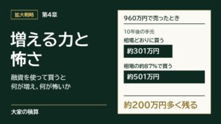 第4章 融資を使って不動産を購入すると何が増えるのか、何が怖いのかをチェックする：10年後に960万円で売ったときの手元は、相場どおり約301万円、相場の約87%で約501万円