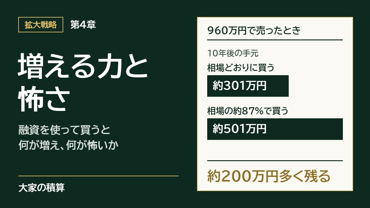 第4章 融資を使って不動産を購入すると何が増えるのか、何が怖いのかをチェックする：10年後に960万円で売ったときの手元は、相場どおり約301万円、相場の約87%で約501万円